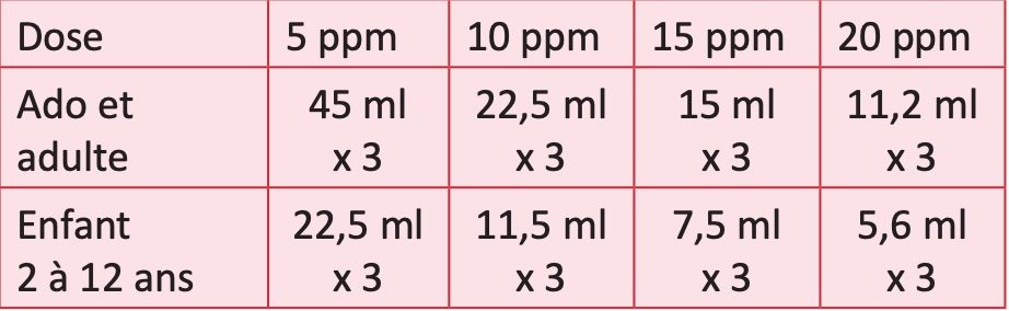Recommandations argent colloïdal